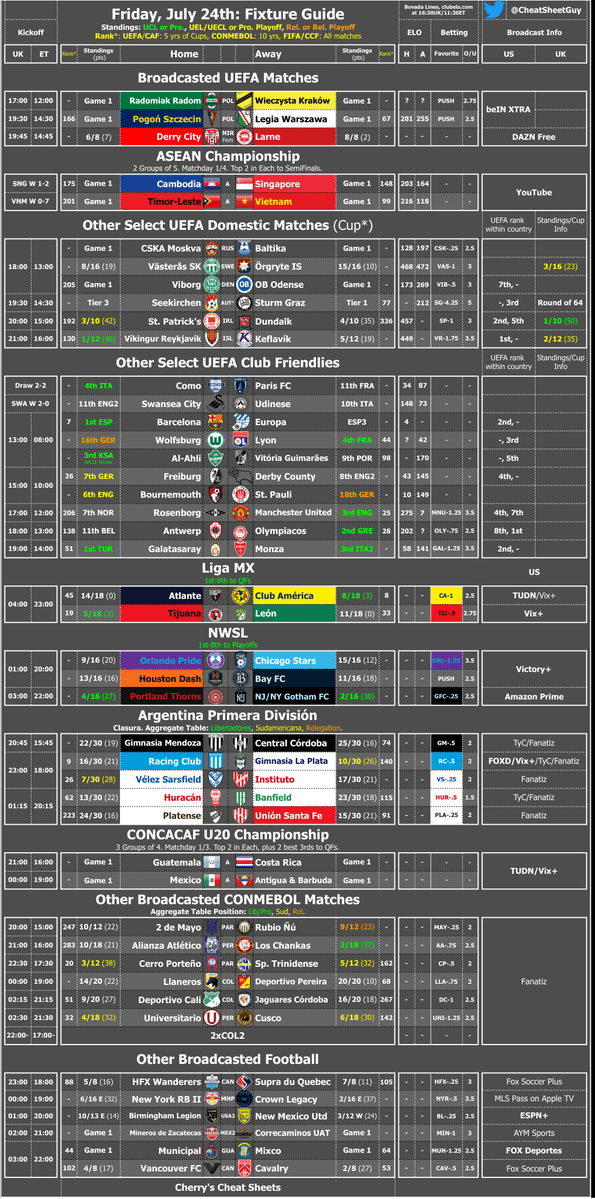 CheatSheetGuy's tweet photo. You may not be expecting one of these today...it's been a long break. But I've found myself with time and the itch to get going again so here we are on a random Friday with a full Fixture Cheat Sheet!

Lot's more to watch than you'd expect, especially for us in the Americas, as FOXDeportes picks more up, Vix+ still pulls through, and the NWSL feels way better with 16 teams too!

More European League are coming back, so we have some free games from Poland amongst more we can't watch, and we're just around the corner from alot more!

Really hope to get back into the swing of it with these, a little love here and there will help motivate me to get on track! Shouts to everyone who's been missing these, we'll see what I got this time!