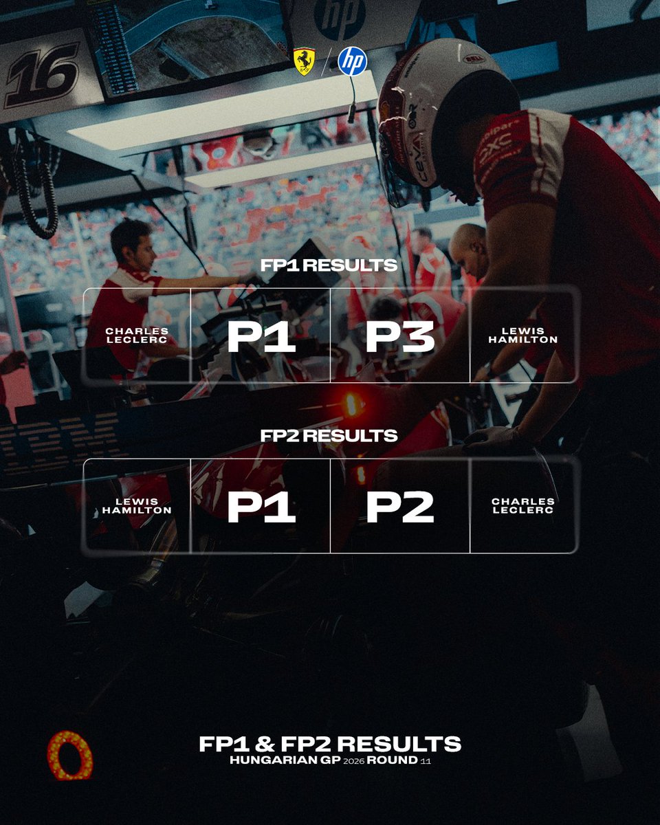 ScuderiaFerrari's tweet photo. A good start to the weekend, but plenty of work to do 👊 https://t.co/oZ8ZO20Tdi