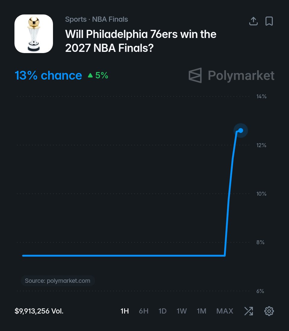 DailyLoud's tweet photo. LeBron signed with the 76ers and their championship odds on Polymarket immediately jumped 5% https://t.co/vowA9ckpQi