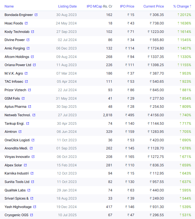 surendrareddyca's tweet photo. Multibagger IPOs
Companies which are still growing faster
#TAC
#Prizor
#GSMfoils
#Aimtron
#Anondita
#Netweb
#Vinyas
#Sunitatools
#Yashhighvoltage
#CPPlus
#KRN
#Ztech
#OBSCperfection
#Unihealth
#Effwa
#Monolithisch
#Zelio
How many you're tracking or involved? please mention names in the comment box.