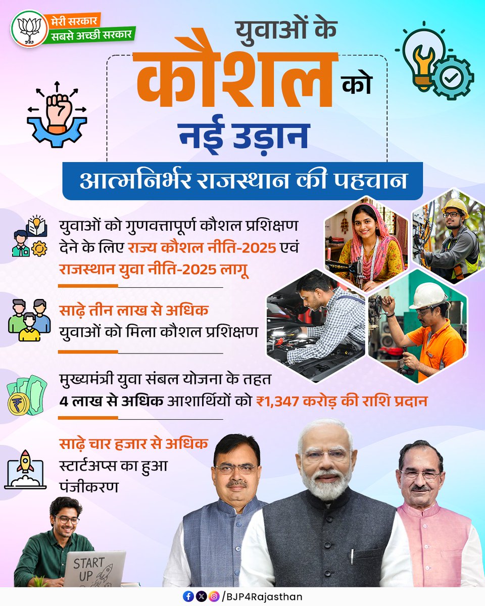 BJP4Rajasthan's tweet photo. युवाओं के कौशल को नई उड़ान, आत्मनिर्भर राजस्थान की पहचान!

#मेरी_सरकार_सबसे_अच्छी_सरकार https://t.co/DFuRIXaS2R