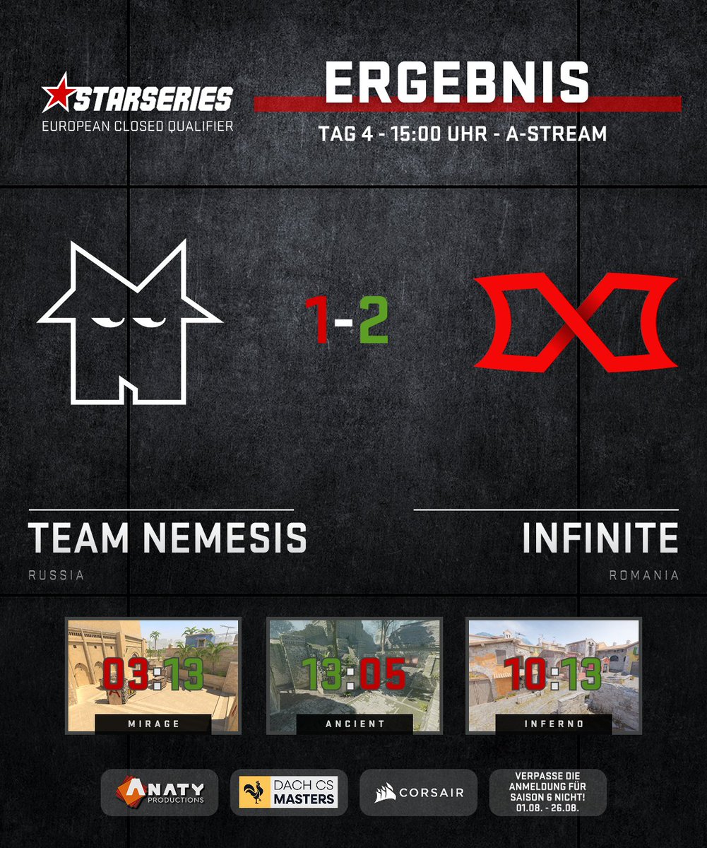 dachcs's tweet photo. Die Ergebnisse für die 15:00Uhr Matches stehen fest:
⚔️ INFINITE setzt sich in einer umkämpften Serie mit 2:1 gegen Team Nemesis durch und sichert sich nach drei Maps den Sieg.

⚔️ ECHO überzeugt mit einer souveränen Vorstellung und gewinnt 2:0 gegen NUCLEAR TIGERS, ohne eine Map abzugeben.

Glückwunsch an @infiniteggro @TionixKun  und Echo zu ihren starken Leistungen! 👏
#SLDACHCS