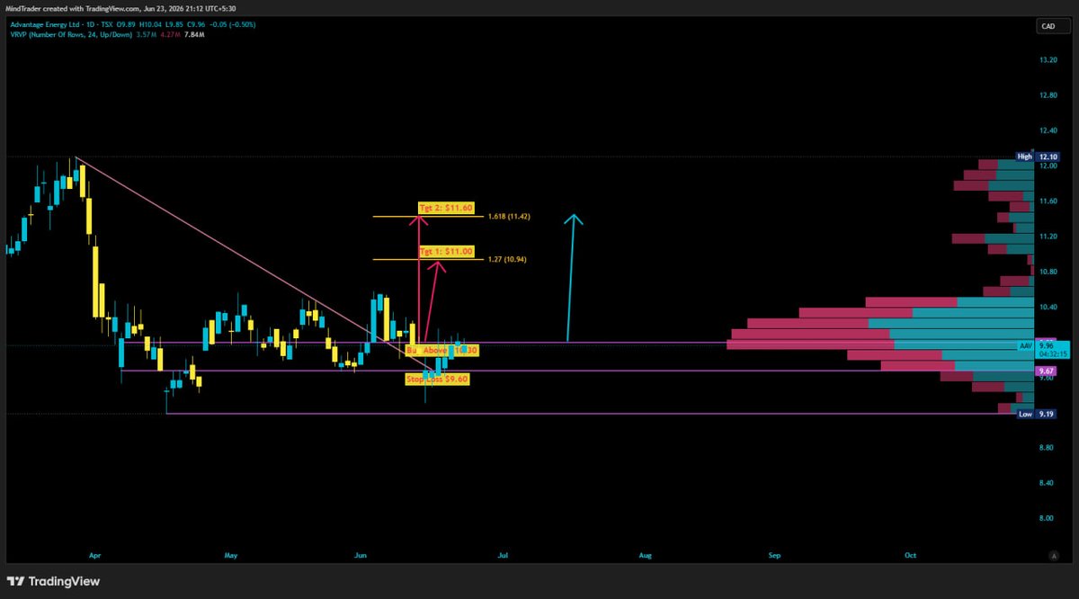 mindandtrading's tweet photo. #AAV Near second target, High $11.20 so far. https://t.co/AxEuUXeO3E