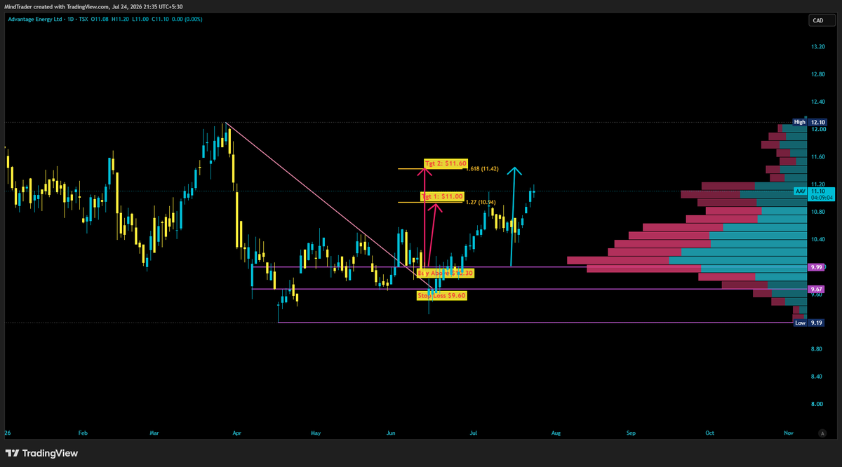 mindandtrading's tweet photo. #AAV Near second target, High $11.20 so far. https://t.co/AxEuUXeO3E