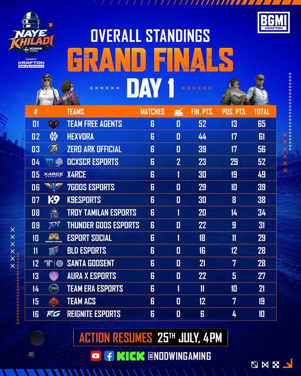 NodwinGaming's tweet photo. Team Free Agents lead the Grand Finals Day 1 standings, with Hexvora and Zero Ark rounding out the Top 3 💥
Two more days. Countless points still up for grabs 🤝

🔴Watch Grand Finals Day 2 Live 25th July, 4PM
📺YouTube/Facebook/KICK : NODWINGaming 

#AbTeriBaari #BGMINAYEKHILADI #BGMI #KraftonIndiaEsports #Esports
[BGMI: NAYE KHILADI, Ab Teri Baari, BGMI, KRAFTON India Esports, Esports India, Esports, Gaming]