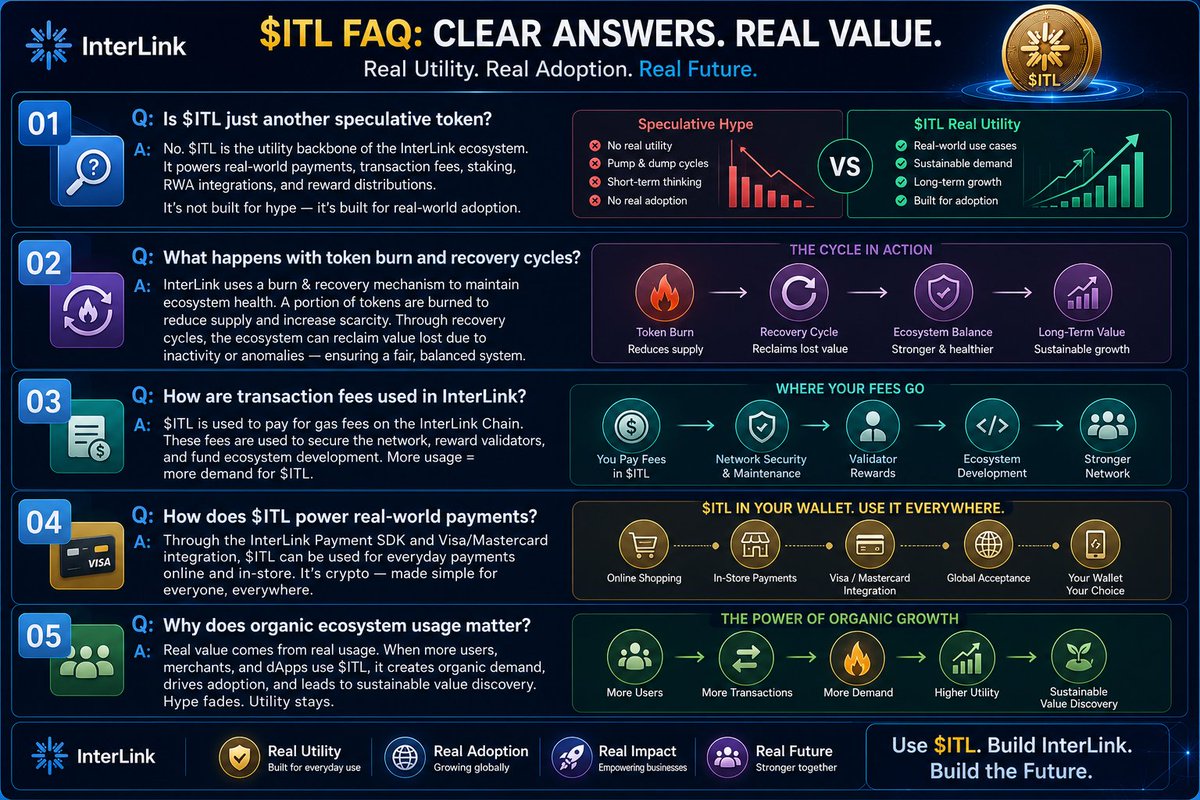 Siddu2P's tweet photo. ITL FAQ: Clear Answers. Real Utility.
01. Is $ITL just another speculative token?
Answer: No. $ITL is the core utility token of the InterLink ecosystem. It is designed to power:
Real-world payments
Network transaction (gas) fees
Ecosystem dApps
Business Token infrastructure
Staking and governance
Merchant payment solutions
The goal of $ITL is long-term ecosystem utility rather than short-term speculation.
02. How do burn and recovery mechanisms benefit InterLink?
Answer: InterLink uses a structured burn and recovery model to support ecosystem sustainability.
Cycle:
A portion of ecosystem activity contributes to token burns.
Token burns help improve scarcity.
Recovery mechanisms restore value where appropriate.
The ecosystem remains healthier and more balanced.
Long-term growth is supported through sustainable tokenomics.
03. What are InterLink transaction fees used for?
Answer: Every transaction on the InterLink Chain uses $ITL as the native utility token.
Transaction fees help:
Secure the blockchain network
Reward validators
Maintain network infrastructure
Support ecosystem development
Encourage continued innovation
As ecosystem usage increases, demand for network utility naturally grows.
04. How does $ITL support real-world payments?
Answer: InterLink's Payment SDK enables developers and businesses to integrate blockchain payments into everyday commerce.
Potential use cases include:
Online shopping
Retail merchant payments
Business-to-business settlements
Cross-border transactions
Digital services and subscriptions
The vision is to make blockchain payments simple, secure, and globally accessible.
05. Why is organic ecosystem growth important?
Answer: The long-term value of any blockchain ecosystem comes from real usage.
As more:
Users join InterLink
Developers build dApps
Businesses integrate payments
Merchants accept digital payments
#InterLink #ITLG #ITL