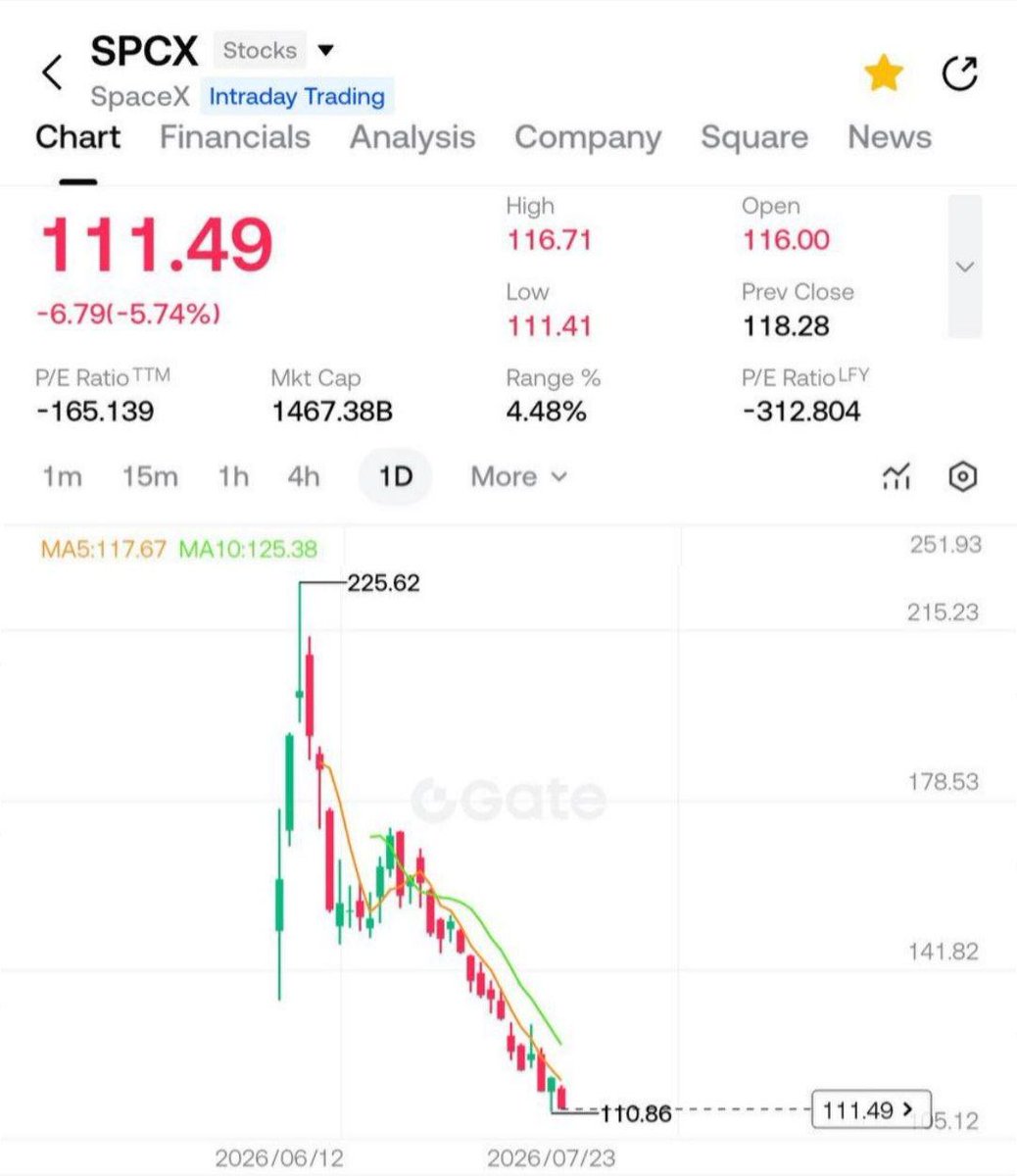 TheDaoSpace's tweet photo. Brother, don’t buy #Bitcoins 😂

If you must buy something… buy #stocks!

#Bitcoin needs almost a full year to dump 50%.

$SPCX did it in just 20 days.
From $225 → $111.49
-50%+ crash. Brutal.
Thank you @elonmusk ! 🚀📉

#SPCX #SpaceX #ElonMusk #StockMarket #Crypto #Boycott https://t.co/8ZCMXdAsYv