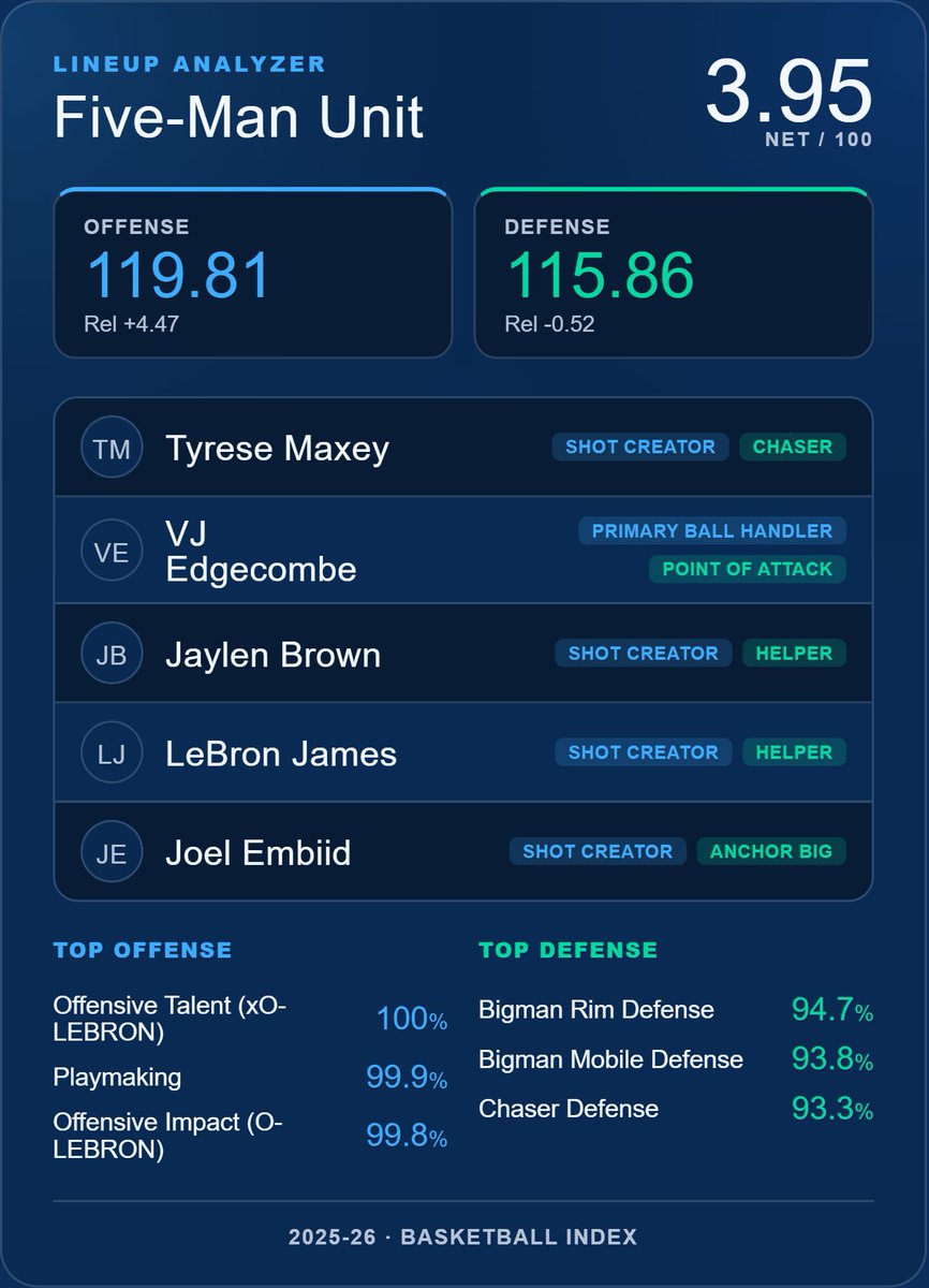 Tim_NBA's tweet photo. The defense looks like it'll be bad but that'll be a fun offense https://t.co/UwEoCDEAPs