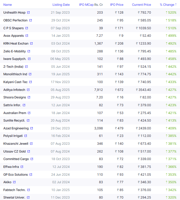 surendrareddyca's tweet photo. Multibagger IPOs
Companies which are still growing faster
#TAC
#Prizor
#GSMfoils
#Aimtron
#Anondita
#Netweb
#Vinyas
#Sunitatools
#Yashhighvoltage
#CPPlus
#KRN
#Ztech
#OBSCperfection
#Unihealth
#Effwa
#Monolithisch
#Zelio
How many you're tracking or involved? please mention names in the comment box.