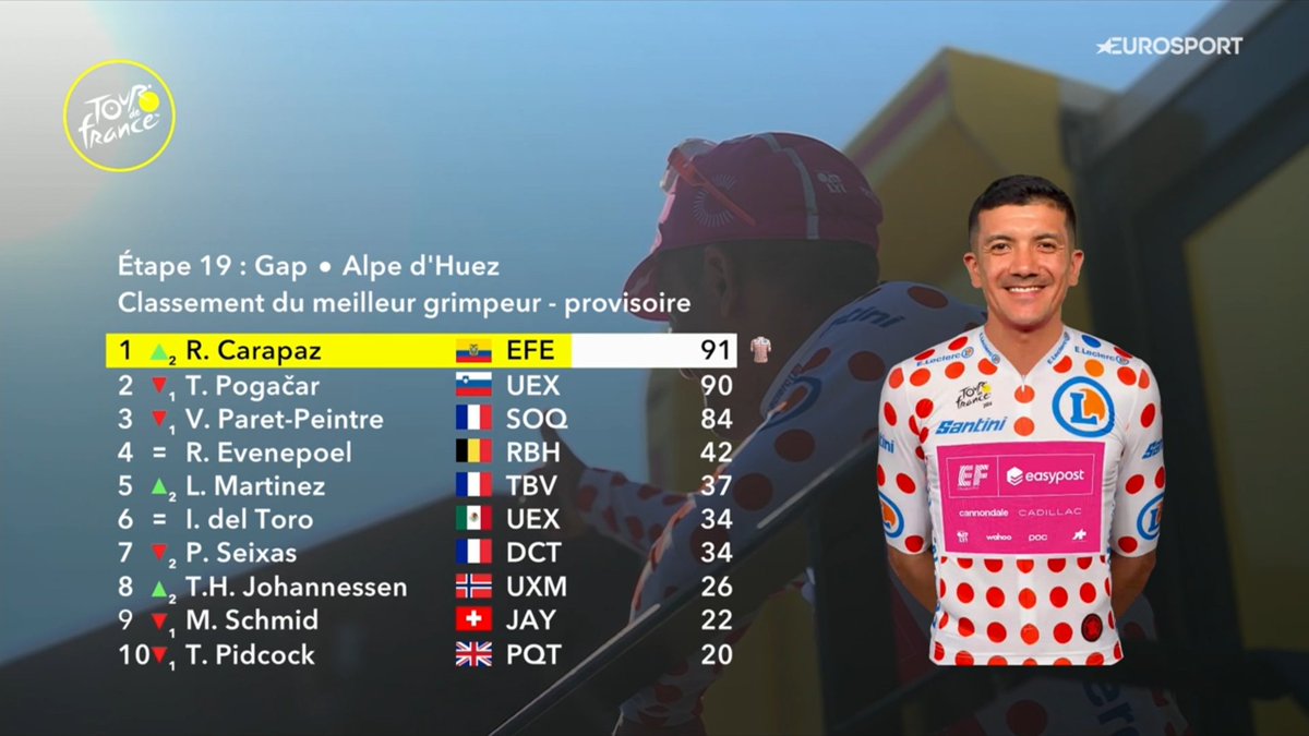 LeGruppetto's tweet photo. Au classement du meilleur grimpeur, Richard Carapaz est le nouveau leader à l'issue de cette 19e étape du Tour de France. L'Équatorien a 1pt d'avance sur Tadej Pogacar et 7 sur Valentin Paret-Peintre.

70 points seront en jeu ce samedi. #TDF2026 https://t.co/zG8do7soFw