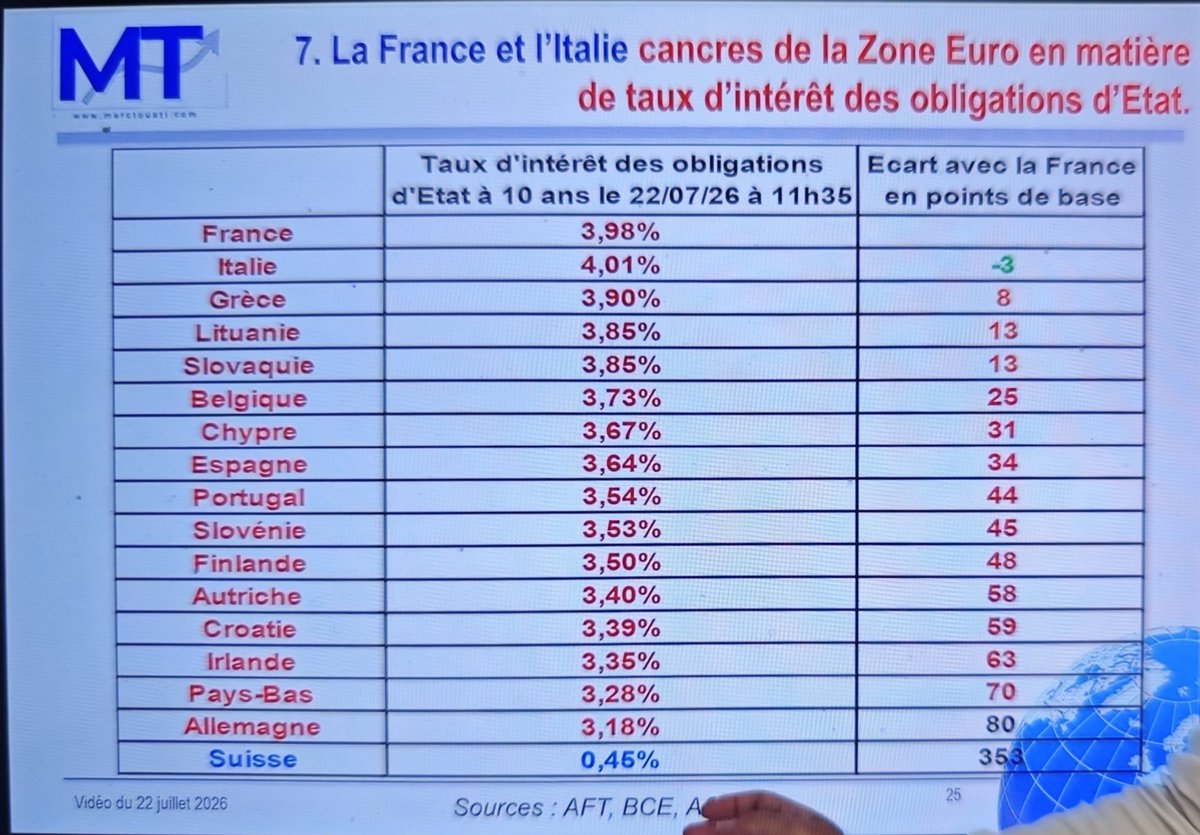 boubakar58577's tweet photo. FRANCE 🇫🇷: au premier trimestre 2026, la part de la dette publique détenue par des non-résidents a encore augmenté, atteignant 57,5 % !
Oui, la France est bien en train de perdre son indépendance financière !

@MarcTouati tire la sonnette d'alarme 🚨🤬👇 https://t.co/fjiiQ7tUTa