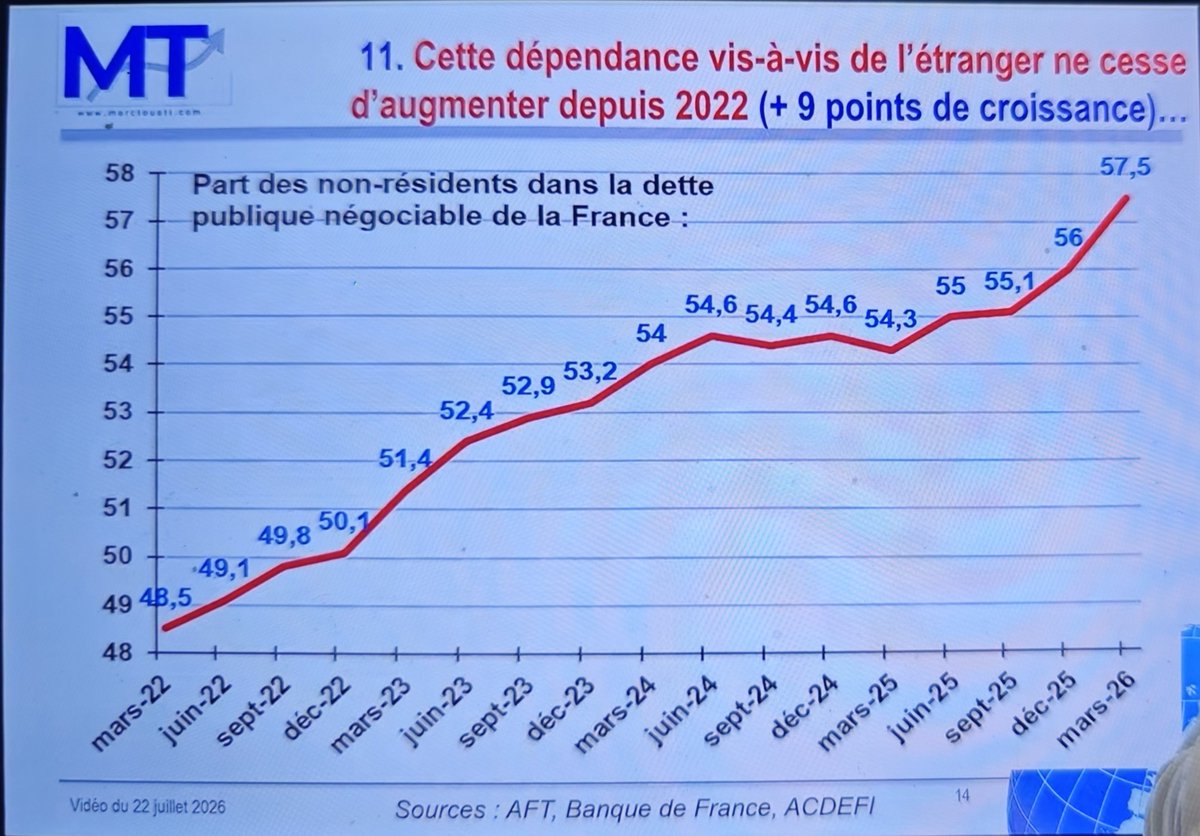 boubakar58577's tweet photo. FRANCE 🇫🇷: au premier trimestre 2026, la part de la dette publique détenue par des non-résidents a encore augmenté, atteignant 57,5 % !
Oui, la France est bien en train de perdre son indépendance financière !

@MarcTouati tire la sonnette d'alarme 🚨🤬👇 https://t.co/fjiiQ7tUTa