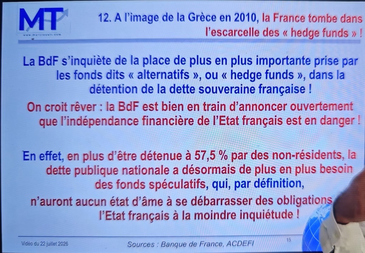 boubakar58577's tweet photo. FRANCE 🇫🇷: au premier trimestre 2026, la part de la dette publique détenue par des non-résidents a encore augmenté, atteignant 57,5 % !
Oui, la France est bien en train de perdre son indépendance financière !

@MarcTouati tire la sonnette d'alarme 🚨🤬👇 https://t.co/fjiiQ7tUTa