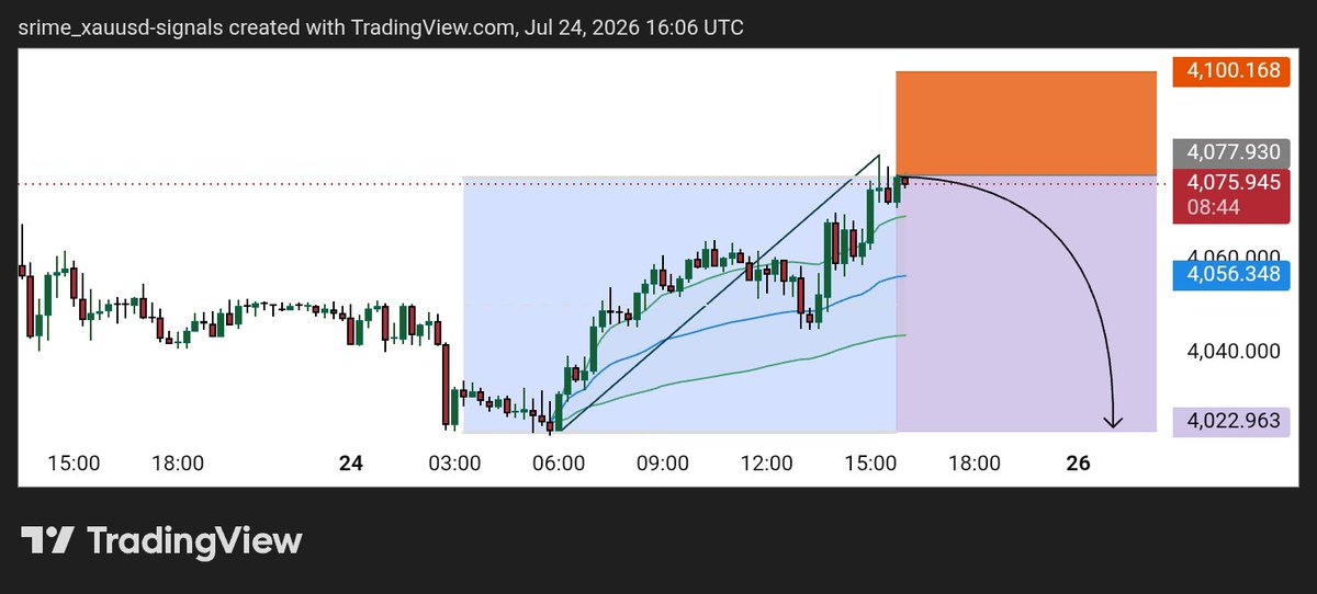 ForexHnte5brk's tweet photo. #Gold (XAUUSD) #SELL Setup

Entry: 4077 4080

SL: 4100

🎯 Take Profit (TP)

TP 1: 4056
TP 2: 4038
TP 3: 4022
Join link in bio 🖇️ https://t.co/Z3CXGqxJ7d
