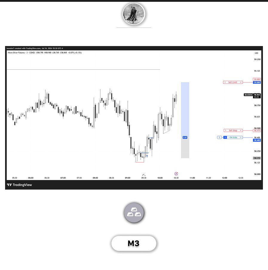 qAAlf7's tweet photo. $Sl | +2.67R | Long 

- Took 3 BE yesterday. https://t.co/d6gSwHiOCg