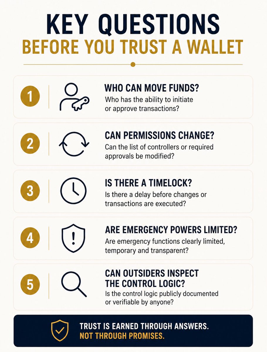GFConBase's tweet photo. One public wallet can still hide an opaque system.

Key questions:
• Who can move funds?
• Can permissions change?
• Is there a timelock?
• Are emergency powers limited?
• Can outsiders inspect the control logic?

Visible funds do not guarantee transparent control.

#GFC https://t.co/1L9goTPF42