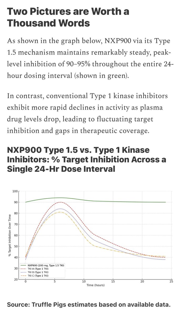 JD4for4's tweet photo. $NVCT NXP900 data are expected within 1–3 weeks….

With a tiny $600m market cap & a potential best in class complement factor B & paradox breaker BRAFi, investor are valuing NXP900 as a free call option. We’re very confident the market is very wrong.

NXP900 has already demonstrated near-complete inhibition of SRC/YES1 signaling of 90-95% maintained throughout the entire steady-state 24-h dosing interval w/o a single dose-limiting toxicity. That degree of sustained pharmacodynamic inhibition, combined with its sub-nanomolar potency & unusually broad therapeutic window, compares favorably w/ the most successful kinase inhibitors ever developed.  

Assuming clinicians enrolled tumors genuinely driven by SRC/YES1, it is difficult to envision NXP900 not showing strong activity. It is the first SRC-family inhibitor designed with both the potency and tolerability (no ABL) required to fully suppress the target in solid tumors.

SRC signaling is implicated across many cancers & is an important resistance pathway, including in EGFRm NSCLC $AZN osi & RAS/KRAS-driven tumors such as in $RVMD daraxonrasib treated pancreatic cancers. 

see https://t.co/4iBRrOafWl
