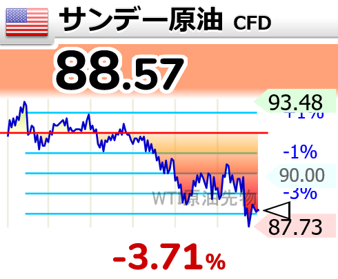 Mat174's tweet photo. ⤵⤵⤵【🇺🇸サンデー原油 CFD】-3.71％
88.57 
  #wti https://t.co/NBWnzum3rz