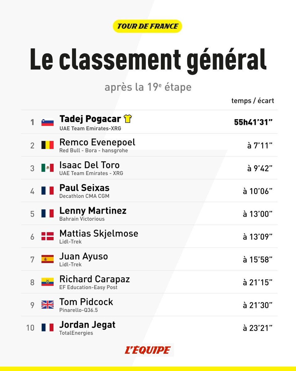 lequipe's tweet photo. Paul Seixas perd quelques secondes sur Isaac Del Toro > https://t.co/ReAUlw8u0U https://t.co/tKBweXRQB8