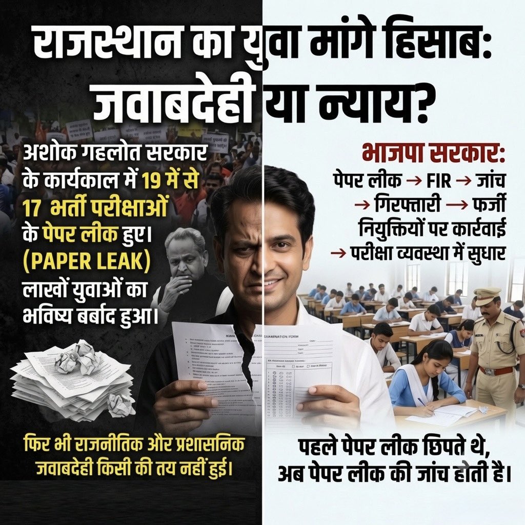 rishibagree's tweet photo. कांग्रेस सरकार के कार्यकाल में 19 में से 17 भर्ती परीक्षाओं के पेपर लीक हुए। लाखों युवाओं का भविष्य बर्बाद हुआ।
फिर भी राजनीतिक और प्रशासनिक जवाबदेही किसी की तय नहीं हुई।

भाजपा सरकार:
पेपर लीक → FIR → जांच → गिरफ्तारी → फर्जी नियुक्तियों पर कार्रवाई → परीक्षा व्यवस्था में सुधार  

पहले पेपर लीक छिपते थे,
अब पेपर लीक की जांच होती है।