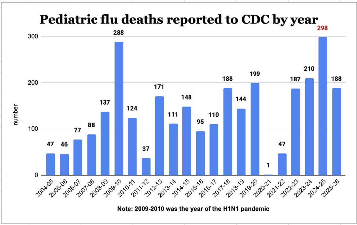 HelenBranswell's tweet photo. #CDC reports another pediatric #flu death in the 2025-26 season. That brings the number of children who died from flu this season to 188. FluView doesn't say what percentage of those kids were not vaccinated but earlier in the season CDC estimated about 85%. https://t.co/ErVcjgpbCA