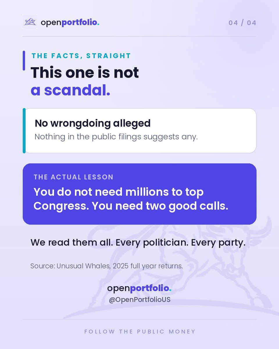 OpenPortfolioUS's tweet photo. The best portfolio in Congress last year was not a millionaire's.

Rep. Warren Davidson (R Ohio) finished 2025 up 78.8%. The market did 16.6%.

His disclosed portfolio: roughly $323,000.
Disclosed trades: about six.

It came down to two positions. $GE and $GEV, both riding AI data center power demand.

No scandal here. Just concentration.

Per Unusual Whales.

#CongressTrading #StockMarket