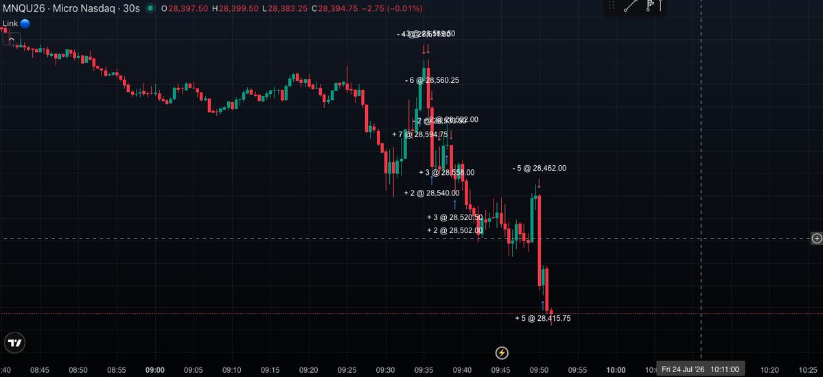 99thPercentileX's tweet photo. Closed the @Topstep  account +$1000 today. Good way to end a week where price action was genuinely tricky, NQ kept faking direction, a lot of my setups needed two or three attempts before they actually worked, and a few just didn't pay at all. Green is green though.

Not touching charts this weekend. Going to actually rest, see people, sleep normal hours. Monday I come back with clean levels and a clear head, that's the whole job really. Recover properly so the next week of screen time actually counts.