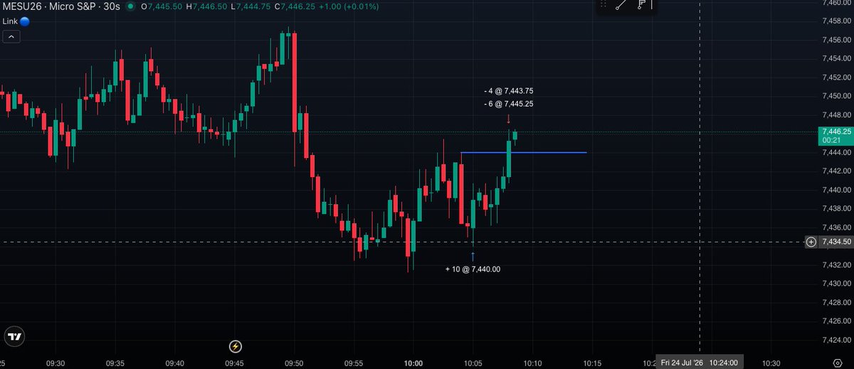 99thPercentileX's tweet photo. Closed the @Topstep  account +$1000 today. Good way to end a week where price action was genuinely tricky, NQ kept faking direction, a lot of my setups needed two or three attempts before they actually worked, and a few just didn't pay at all. Green is green though.

Not touching charts this weekend. Going to actually rest, see people, sleep normal hours. Monday I come back with clean levels and a clear head, that's the whole job really. Recover properly so the next week of screen time actually counts.