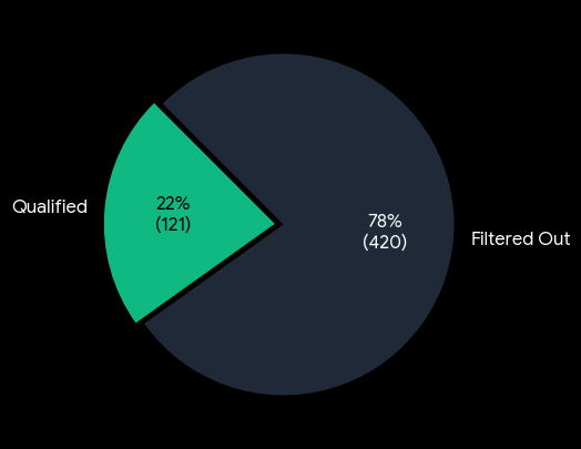 tangentcash's tweet photo. 📊 Giveaway stats 📊 

We checked all the entries for the giveaway. Out of 541 total only 121 passed.

This means 78% of the entries were just bots and duplicate accounts. Filtering them out gave every real participant a 4.5x higher chance of winning!

Just like last time, we’ll be posting a detailed breakdown of the winners' on-chain behavior soon.
We’ll look at how they swapped, which networks they chose, and what categories they fall into.

Stay tuned for the stats!