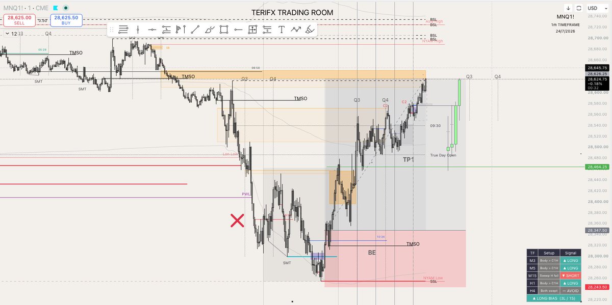 Teritrading's tweet photo. TP2 +111 ticks https://t.co/gBJndHZtld