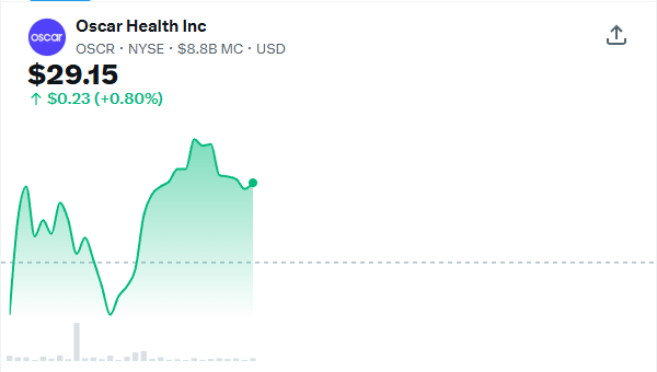 RyanHale70's tweet photo. Long-term trendline just broke on $OSCR.

Don’t ignore it.

Averaging down here will bleed your account dry.

Stay safe out there ⚠️

#OSCR #Trading https://t.co/JWYwCf9vaL