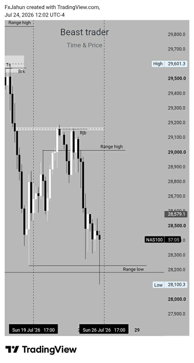 beasttraderfx's tweet photo. $NAS-100 π
Clean #algorithmic price delivery β
#Ranges β
https://t.co/y1BC9BZdko