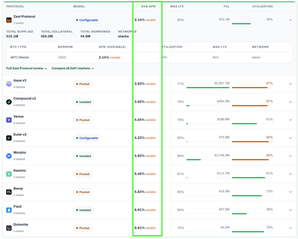 godfred_xcuz's tweet photo. Borrowing stablecoin against BTC on @ZestProtocol is cheaper than any other protocol in crypto space, including Aave.

2.14% variable APY on Zest 
3.92% variable on Aave

Data source: @borrowonbtc https://t.co/G2CMOftRKF