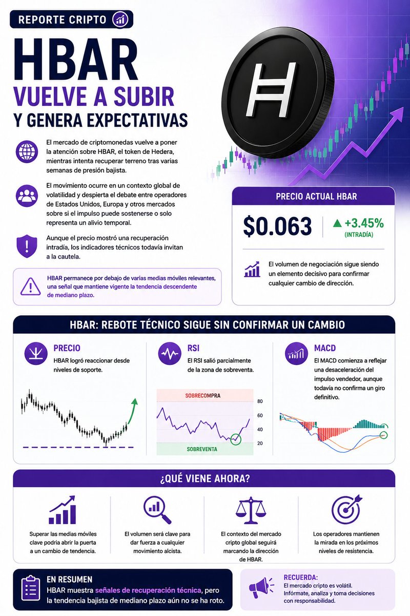 reporte_cripto's tweet photo. 📈 HBAR vuelve a ganar terreno y genera expectativas en el mercado cripto. Aunque muestra señales de recuperación, los indicadores técnicos todavía llaman a la cautela.

#HBAR #Hedera #Criptomonedas #Crypto https://t.co/Q6TRkBgbxC