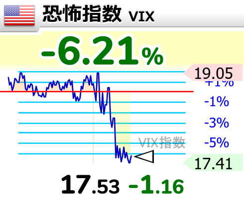 Mat174's tweet photo. 【🇺🇸恐怖指数 VIX】-6.21％
17.53 （-1.16） https://t.co/4821Bjn2XL