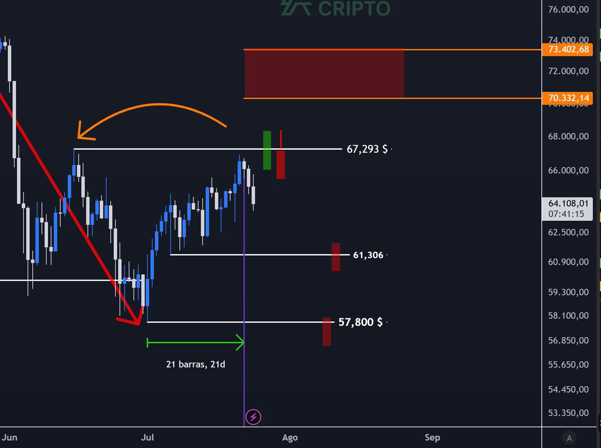 Aurea_Cripto's tweet photo. 1.-#BTC DIARIO.- Tras darse la primera semana de Julio confirmamos 21 días de tiempo alcista en el precio hasta el 22 de Julio y ya vamos 2 días de corrección bajista tras nuestra proyección 😃¿Se terminó? . Pues toca buscar menores temporalidades para confiemar mayor bajada 👇👇 https://t.co/5Ddr82yeEy