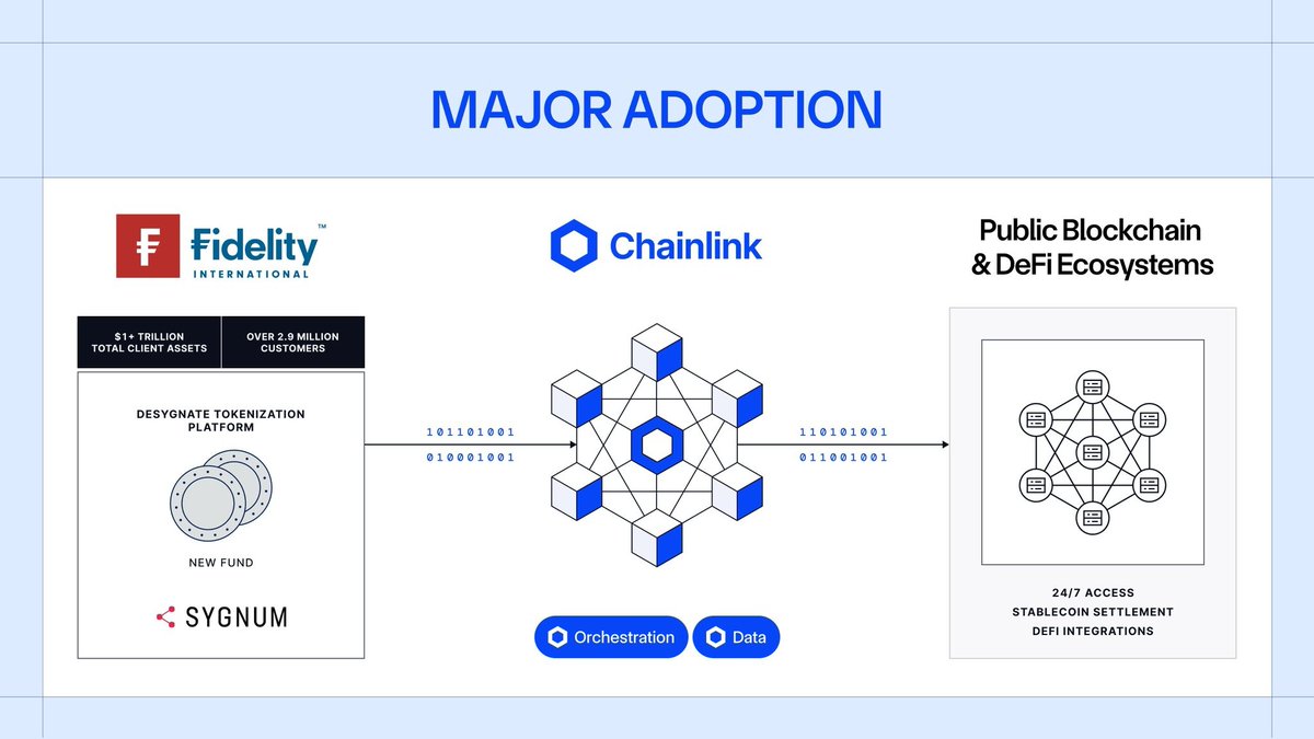 LawrenceCCIP's tweet photo. Chainlink's Q2 2026 activity reflects a broader expansion of its role across digital asset and financial-market infrastructure.

During the quarter, more than $7 billion in token value migrated to CCIP, while quarterly CCIP volume reached $4.9 billion, up 353% year over year. Kraken, Mantle, KelpDAO, Lombard, Solv, Virtuals Protocol, and other platforms adopted CCIP for cross-chain asset transfers and distribution.

Institutional adoption also continued to develop.
The Depository Trust & Clearing Corporation (DTCC) announced plans to integrate the Chainlink Runtime Environment and Chainlink data standard into its Collateral AppChain, supporting 24/7 collateral workflows across markets and blockchain networks.

Chainlink also launched Project Pangea with more than 50 banks representing over $10 trillion in assets under management. The initiative is focused on T+0 cross-border FX settlement using Chainlink, ISO 20022 messaging, and existing Swift infrastructure.

Elsewhere, Fidelity International used Chainlink-powered onchain NAV for its first tokenized fund. State Street and Galaxy integrated Chainlink data and CCIP into a tokenized liquidity fund, while SIX adopted Chainlink to bring European equities data onchain.

Chainlink’s relevance increasingly comes from the breadth of functions it supports: data delivery, interoperability, compliance, reserve verification, settlement, and workflow execution. These capabilities are being adopted across DeFi, tokenized assets, prediction markets, financial institutions, and market infrastructure providers.

By the end of Q2, Chainlink reported $110 billion in Total Value Secured, while the Chainlink Reserve accumulated an additional 1.44 million LINK.

Q2 reinforced Chainlink’s position as the infrastructure connecting onchain markets with institutional finance. As tokenization scales, the critical layer will not be any single blockchain, but the standards that allow assets, data, institutions, and networks to interact securely. 

Chainlink is increasingly defining that layer.

Just. Use. Chainlink.