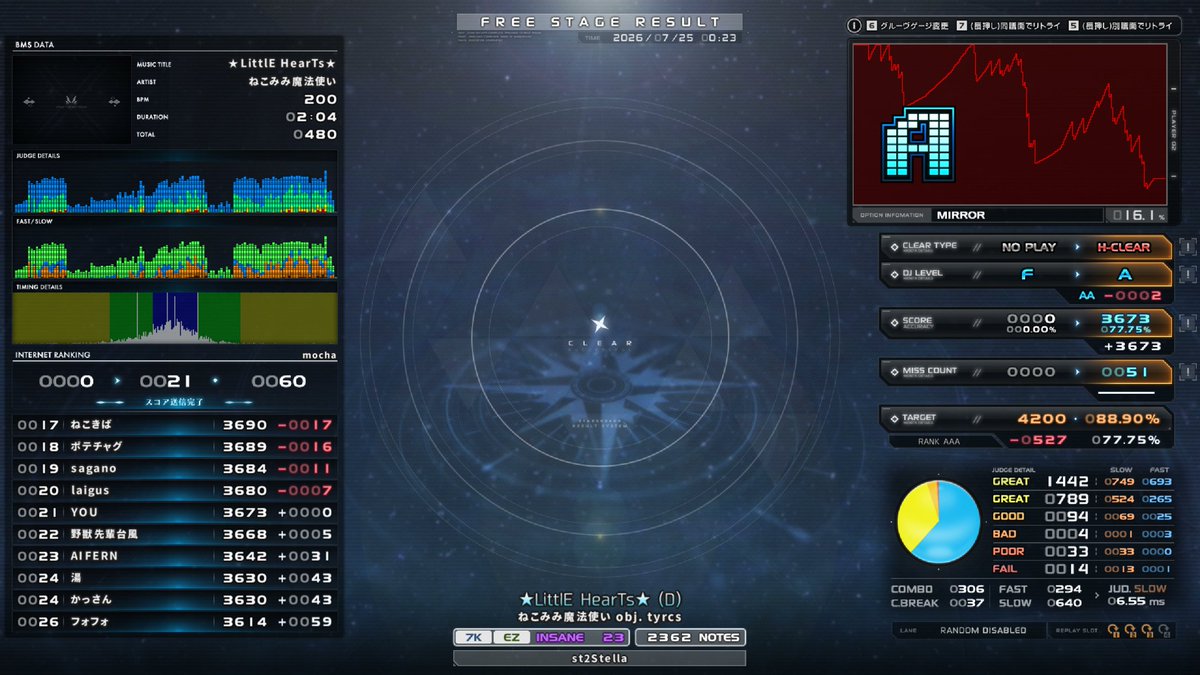 Lyricia_'s tweet photo. st0 Lewisia HARD CLEAR
st1 空から贈る、あなたへの [SP KEEPSAKE] HARD CLEAR
st2 ★LittlE HearTs★ (D) HARD CLEAR

病み上がりで下の方やり込んでたから成果は少なめ https://t.co/A0sy6FgarO