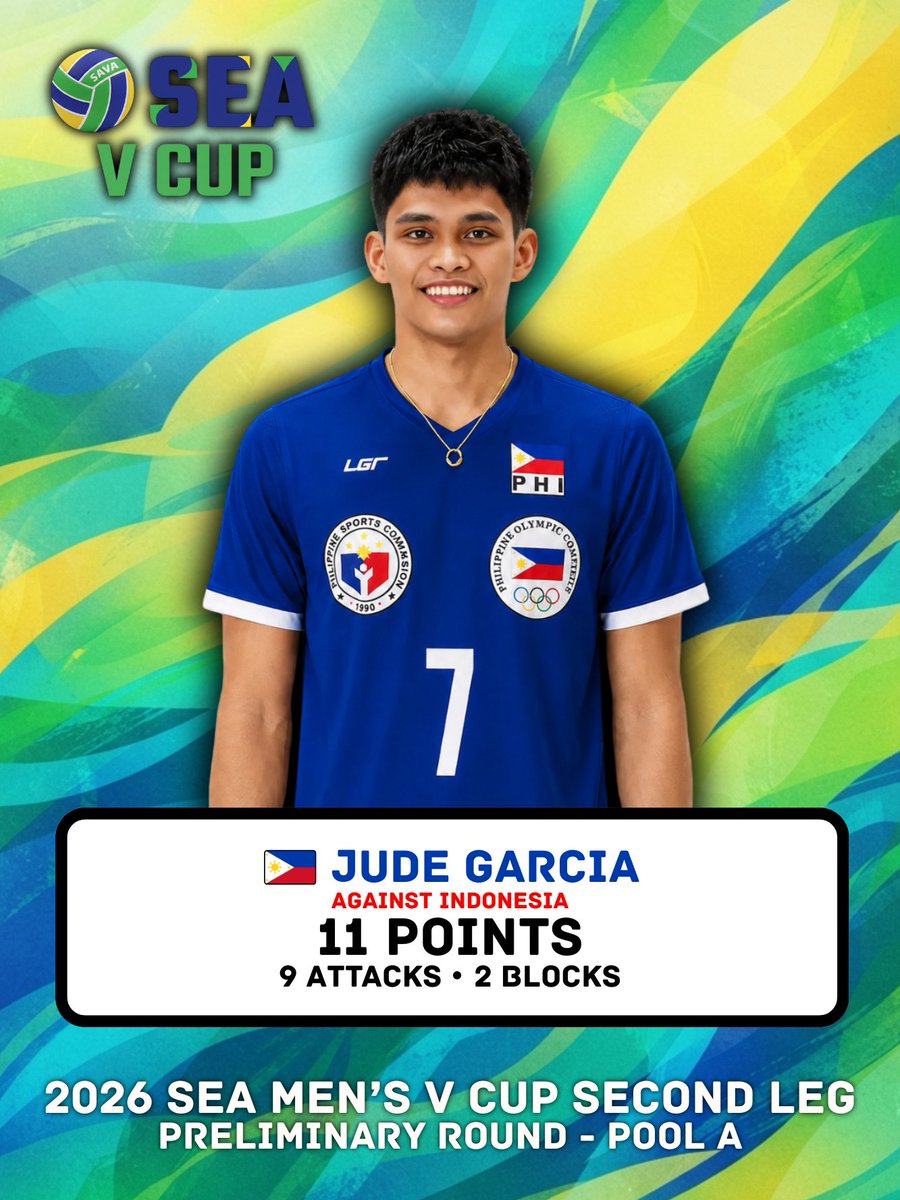 itsacewinner's tweet photo. 𝟐𝟎𝟐𝟔 𝐒𝐄𝐀 𝐌𝐞𝐧’𝐬 𝐕 𝐂𝐮𝐩 🏐

#7 | GARCIA, Jude 🇵🇭
against Indonesia 🇮🇩
⇒ 11 points
⇒ 9 attacks
⇒ 2 blocks

#SEAVCup2026 #SEAVCup https://t.co/c4SslyOnap