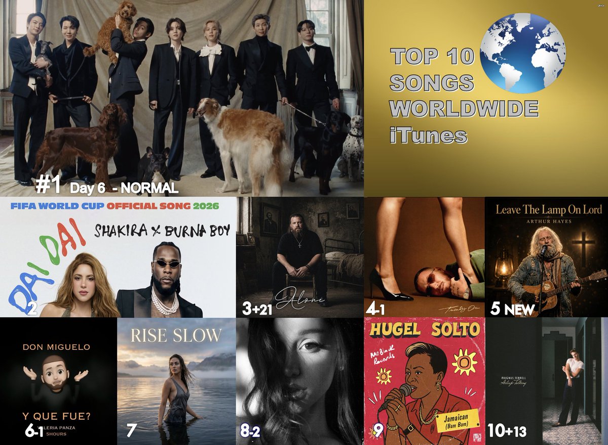WORLDMUSICAWARD's tweet photo. 🔝🔟 SONGS ON WORLDWIDE ITUNES
1⃣NORMAL - #BTS (#방탄소년단)
2⃣Dai Dai - #Shakira & #BurnaBoy 
3⃣Mama, I still call your name - #NoahNine 
4⃣Movin To The Sun - #HUGEL, #ImaelAngel & #UltraNaté 
5⃣ Leave the lamp on Lord - #Gravel & #Grace 
6⃣Y Qué Fue - #DonMiguelo 
7⃣Rise Slow - #KimoSounds 
8⃣hate that i made you love me - #ArianaGrande
9⃣Jamaican - #HUGEL & #SOLTO (FR)
🔟Asleep Talking - #MagnusFerrell