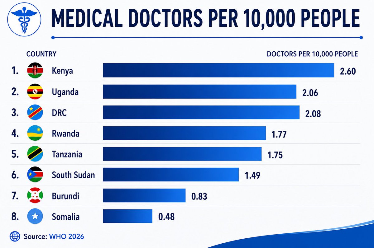 MihrThakar's tweet photo. Kenya leads East Africa in doctor density, with over five times as many doctors per person as Somalia. https://t.co/ih0BuytjQN