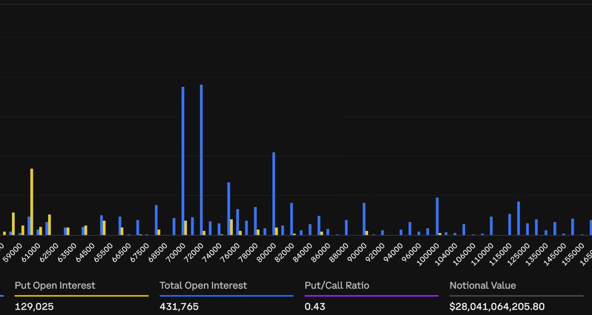kimiabuilds's tweet photo. Bitcoin options markets are telling a bullish story 

A $5 billion cluster has formed at 70k and 72k call strikes

In english → bets being made that BTC will go above those levels https://t.co/6tlNCa1lN3