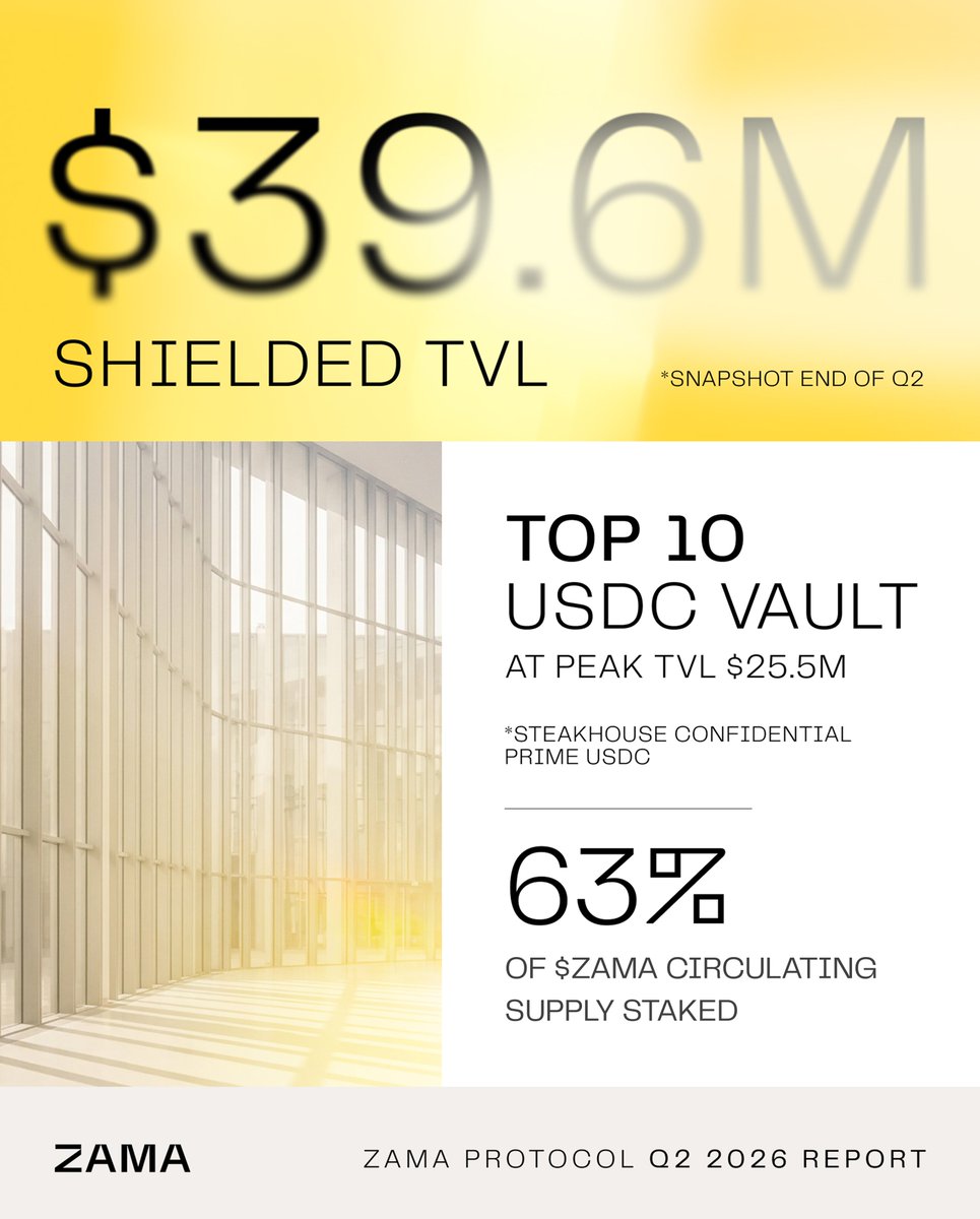 zama's tweet photo. Tune in next Monday (July 27) as we release the Q2 edition of Shielded live with our friends @therollupco, for a snapshot of Zama Protocol metrics, tracking network health, confidential token adoption, and the ecosystem of institutions and developers building on the confidential protocol for onchain finance.