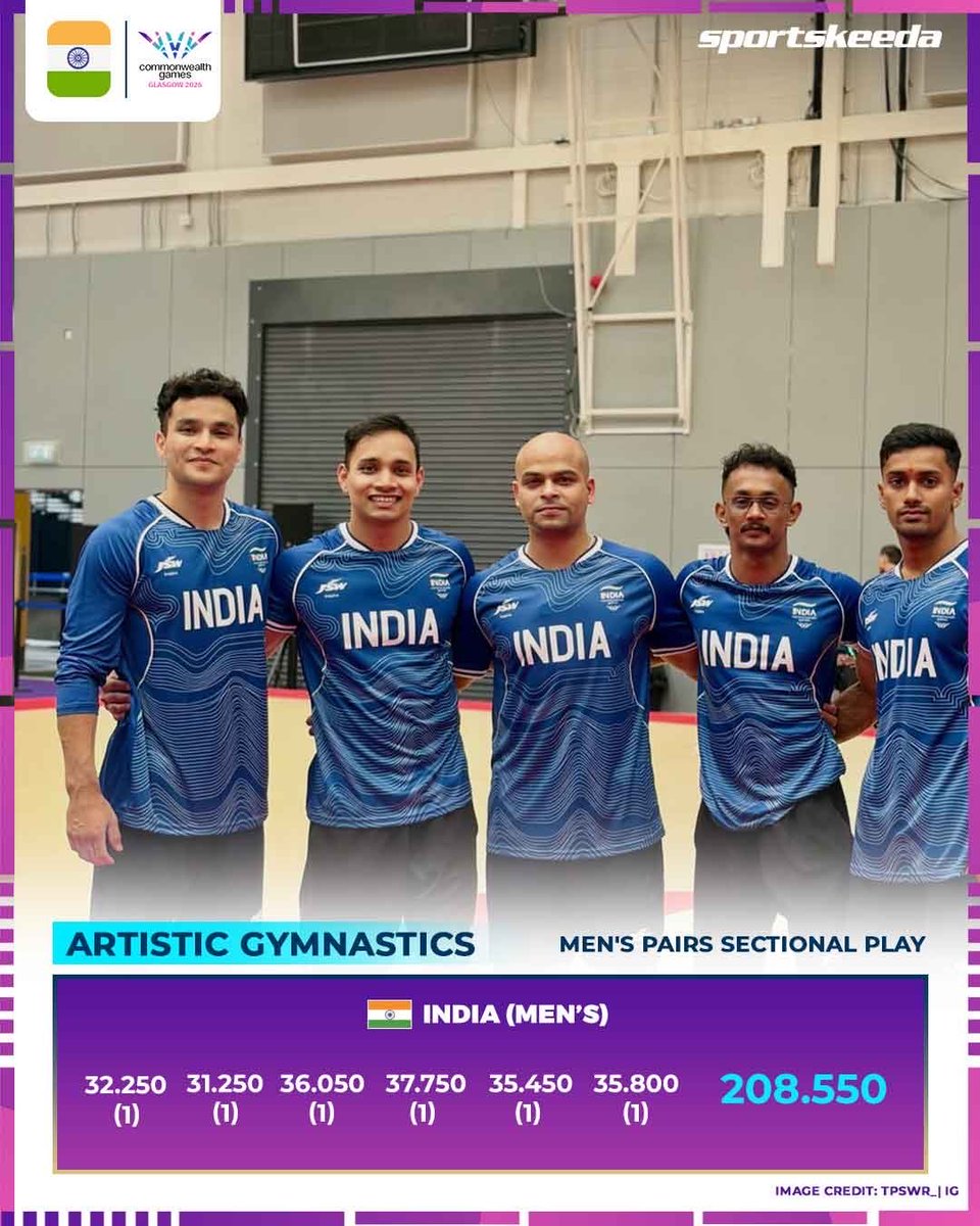 Sportskeeda's tweet photo. 🇮🇳 India lead the way! 🔥

India top the standings after Subdivision 2 in the Men’s Team Final with 208.550 points 💪

Gymnasts Tapan Mohanty (71.700) & Yogeshwar Singh (71.400) sit 3rd & 4th in All-Around standings 👊

Subdivision 3 up next…

#Gymnastics #TeamIndia #HuntForGold #Glasgow2026