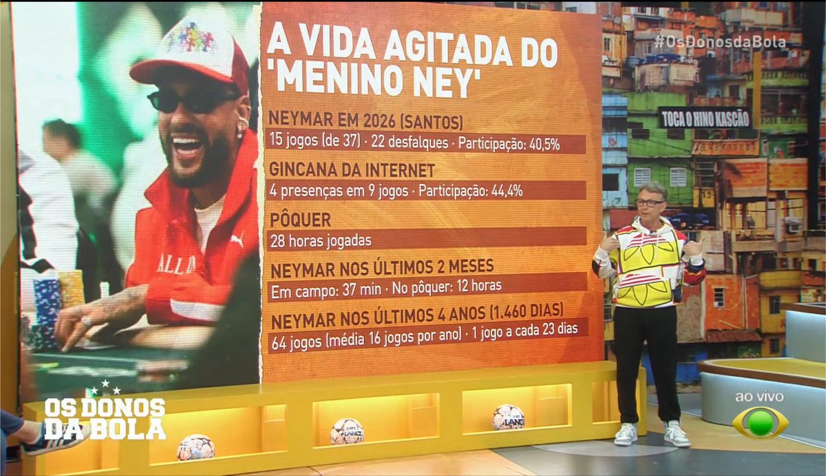 DataFutebol's tweet photo. Donos da Bola fez um levantamento com estatísticas do Neymar no futebol, pôquer e Kings League… 😳 https://t.co/bcGaLOqct4