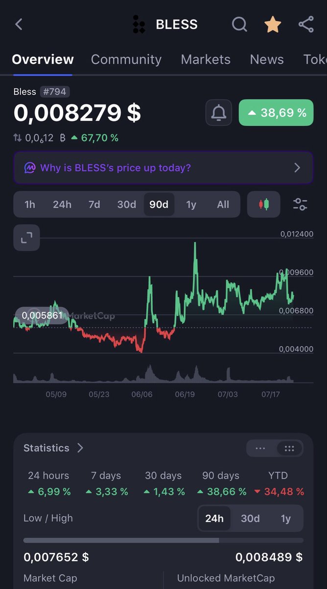 Swissaround7's tweet photo. Even if dumped yesterday @theblessnetwork is going to 2-3x

Mark this 👀

Currently sitting at only 16M 

#cryptogems #AI #CryptoAlpha https://t.co/W74Kyqffpk
