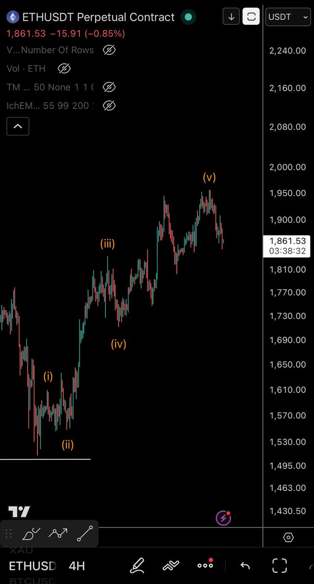 CryptoTony__'s tweet photo. $ETH / $USD - Update 

Holding below $1900 this weekend will give us those dumps down to $1700 to begin with. Eying up shorts personally https://t.co/vBdKVFZpUr