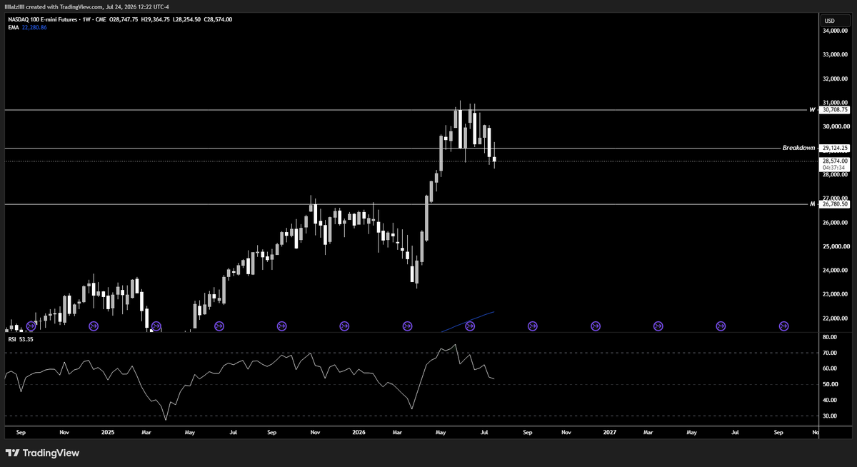 tp1trading's tweet photo. $NQ/$US100/$NAS100/$QQQ confirmed the breakdown two weeks in a row, leading me to believe that further downside is imminent.

A weekly close back above the breakdown level invalidates this idea and we must treat it as a deviation.

Though, it seems likely that we will trader lower into the $26,780 level on $NQ before finding a bottom. I will be bidding this level heavily and loading up on the strongest tech stocks.