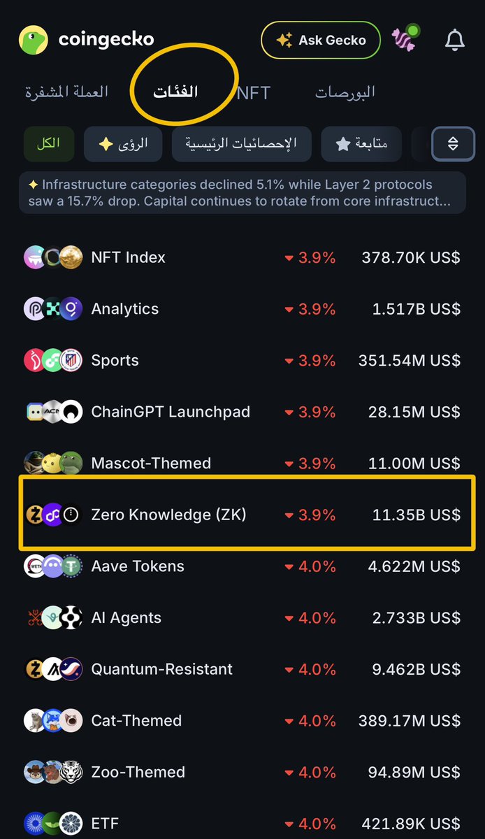 Adams_K1's tweet photo. @monsoonlfe ادخل علي موقع CoinGecko وادخل علي الفئات اللي فيها القطاعات كلها و ابحث فيها هتلاقي عملات القطاع كله https://t.co/04nXzFKWmx