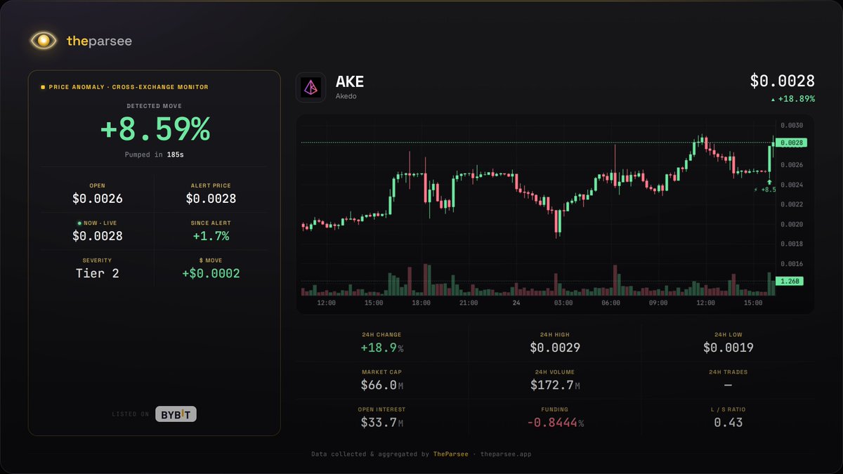 theparseepm's tweet photo. 🟢 $AKE pumped in the last 185s (+8.59%, 0.0025562$ → 0.0027758$)

T2 | #Akedo

24h vol $172.7M | OI $33.7M | Alert #46 on $AKE in 7d

⏱ This alert is delivered with a 10-minute delay. https://t.co/Etdx7bCRVz